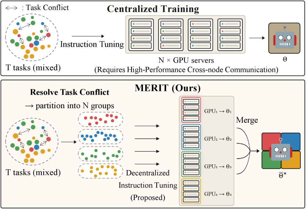Figure 1: 중앙 집중식 학습과 MERIT 비교