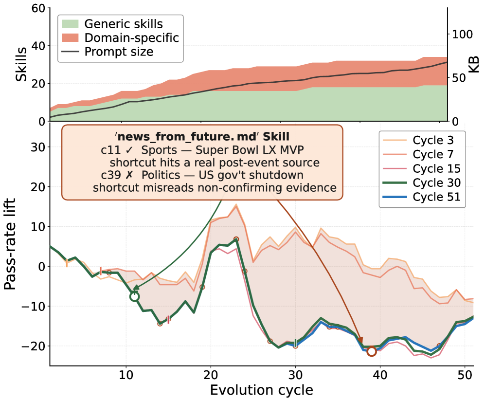 Figure 1: 과도한 진화가 성능 저하를 유발하는 현상
