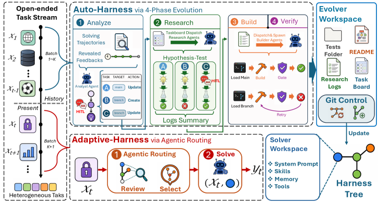 Figure 3: Adaptive Auto-Harness 전체 구조