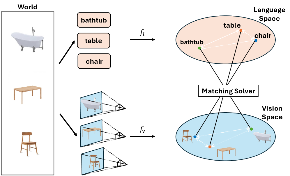 Figure 1: Vision-Language의 blind matching 개념