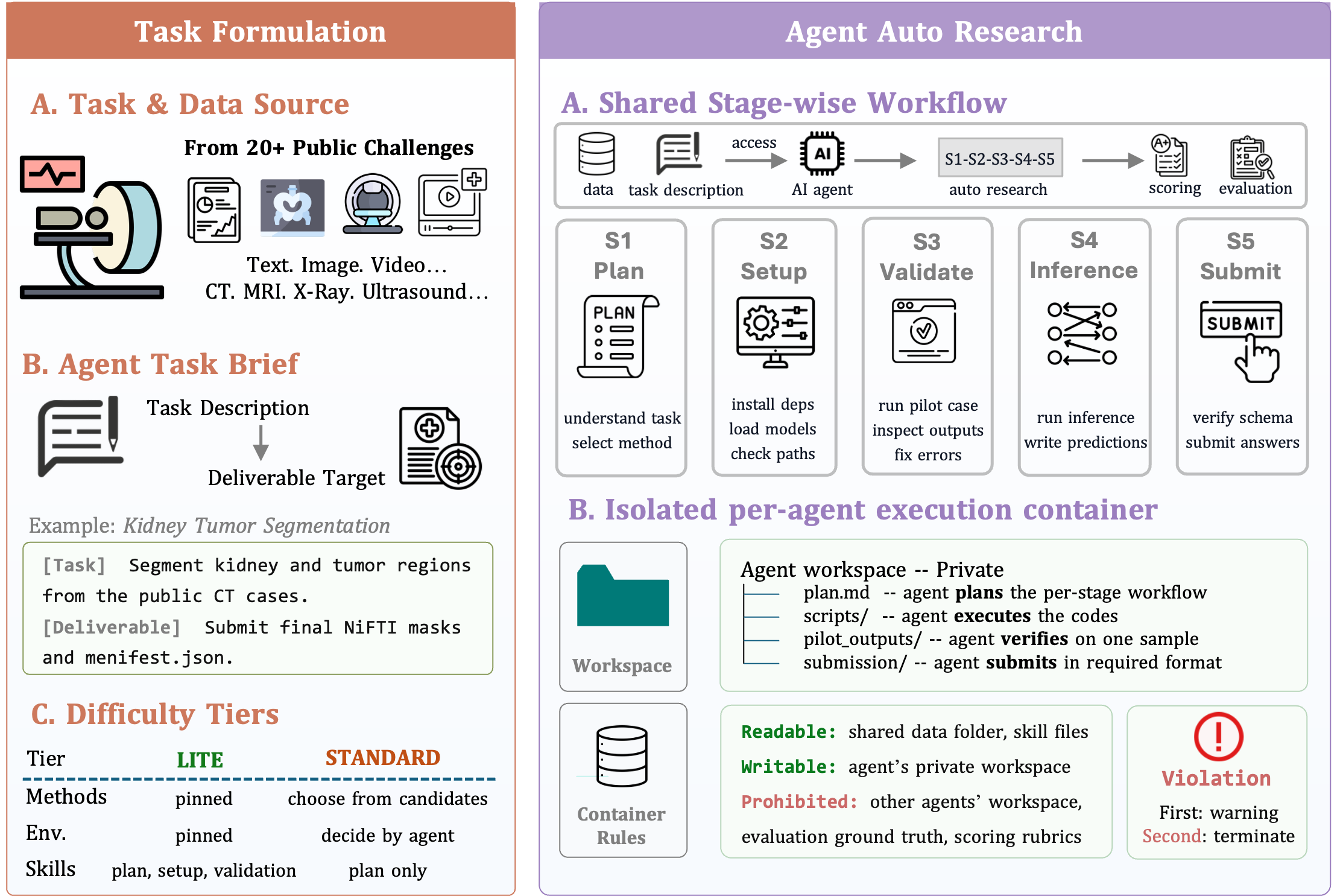 Figure 2: AutoMedBench 워크플로우