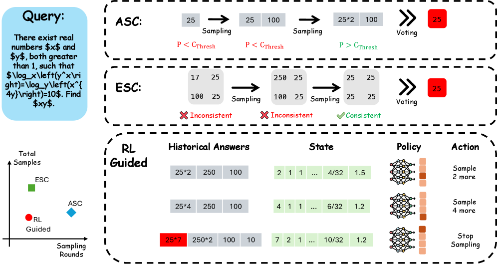 Figure 1: RL-Guided Sampling 프레임워크 개요