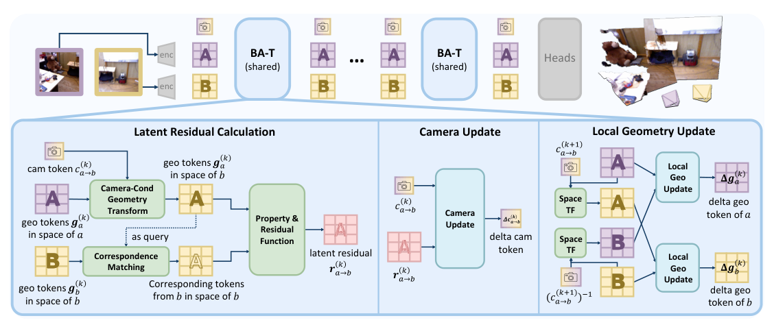 Figure 2: BA-T의 전체 파이프라인과 정보 전파 과정을 보여주는 핵심 아키텍처 다이어그램
