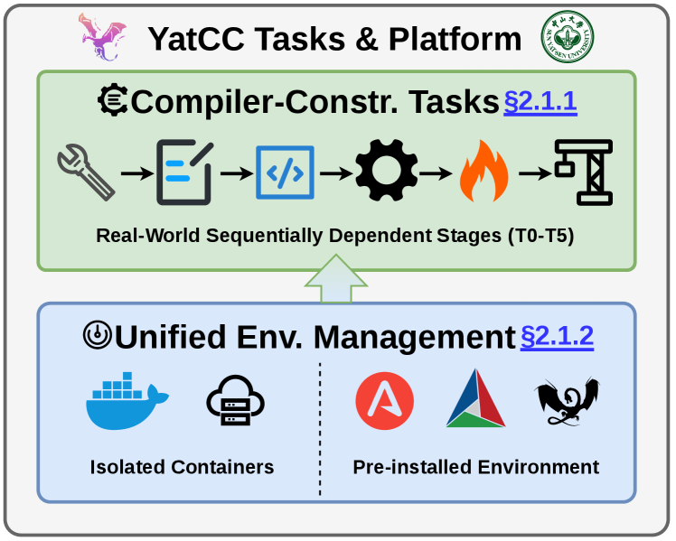 Figure 1: YatCC 플랫폼 및 작업 구조