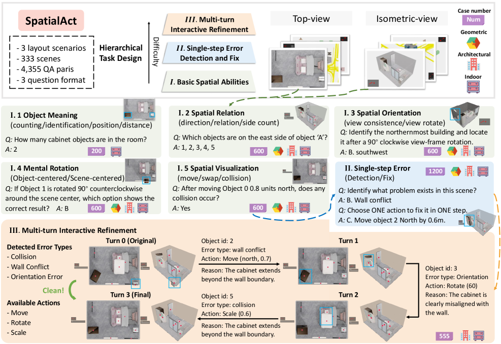 Figure 1: SpatialAct의 3계층 아키텍처