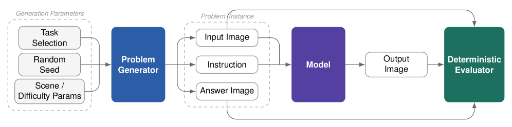 Figure 2: PaintBench 평가 파이프라인