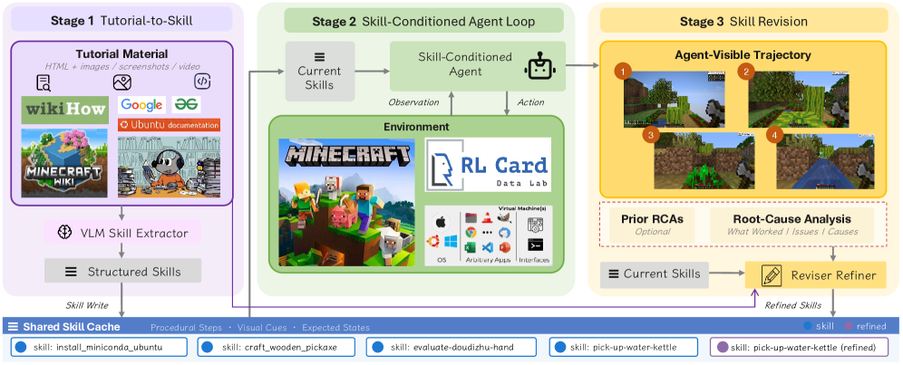 Figure 3: MMG2Skill 프레임워크 아키텍처