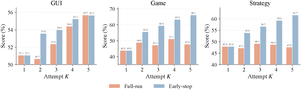 Figure 5: Early-stop vs Full-run 배포 성능 비교