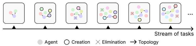 Figure 1: 에이전트 사회의 진화