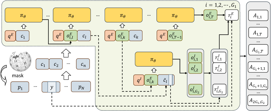 Figure 2: MemTrain 롤아웃 파이프라인