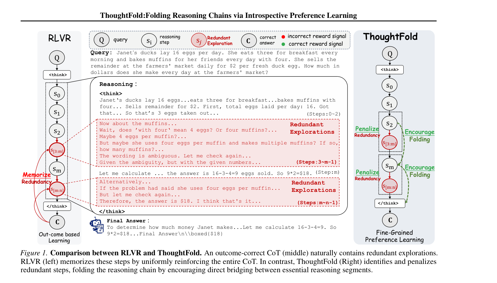Figure 1: RLVR의 과잉 사고 문제와 ThoughtFold의 구조적 해결책을 보여주는 핵심 다이어그램