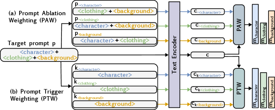 Figure 1: 프롬프트 기반 가중치 산출 방식