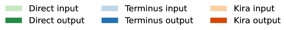 Figure 3: 모델별 평균 토큰 소비량