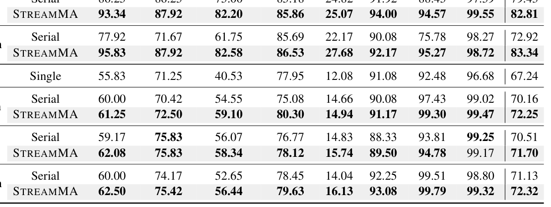 Table 1: 제안 기법인 STREAMMA와 기존 방식들의 성능을 8개 벤치마크 및 3개 토폴로지에서 비교한 핵심 결과 표