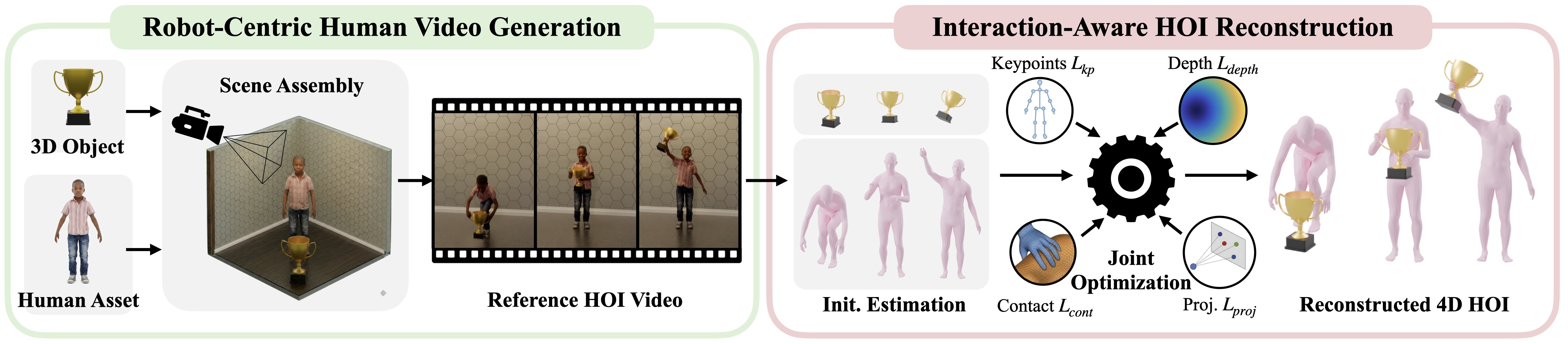 Figure 2: 3D 에셋 기반 4D HOI 생성