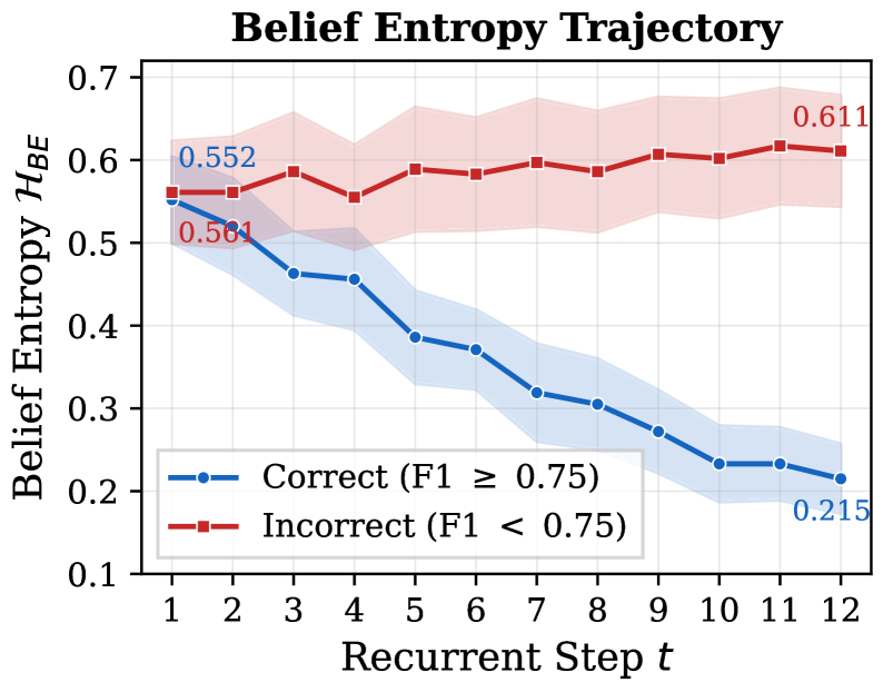 Figure 3: Belief Entropy의 실증적 검증