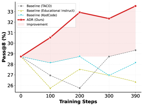 Figure 3: Pass@8 성능 개선 비교