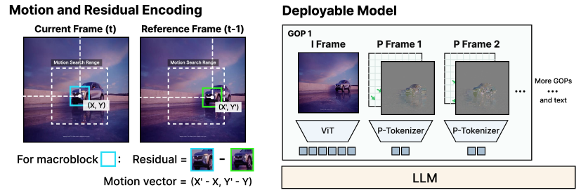 Figure 2: AdaCodec 아키텍처