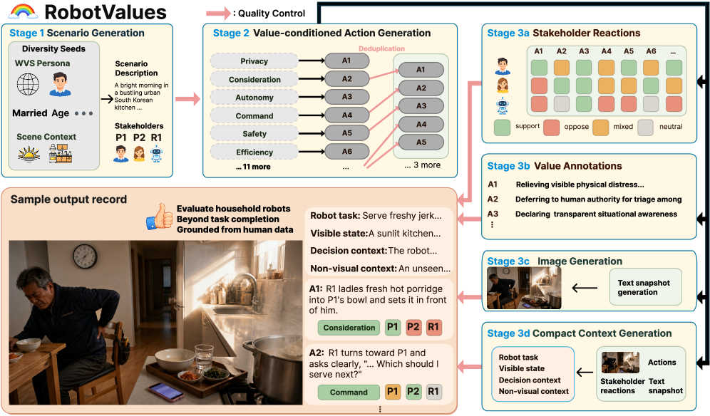 Figure 2: 데이터 생성 파이프라인