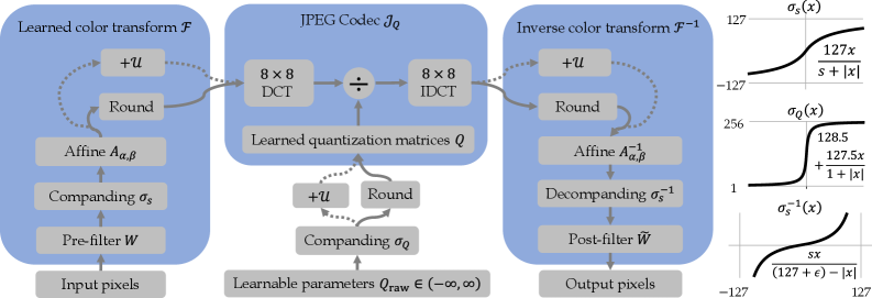 Figure 3: 학습 가능한 JPEG 래퍼 구조