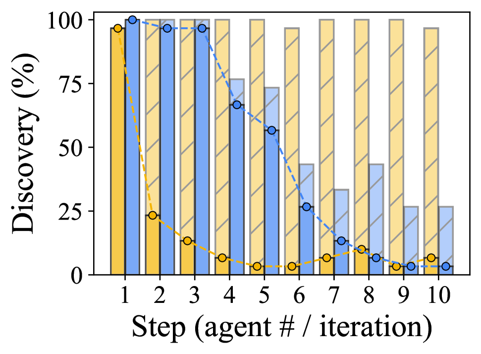 Figure 4: LLM 호출 예산에 따른 F1 성능 비교