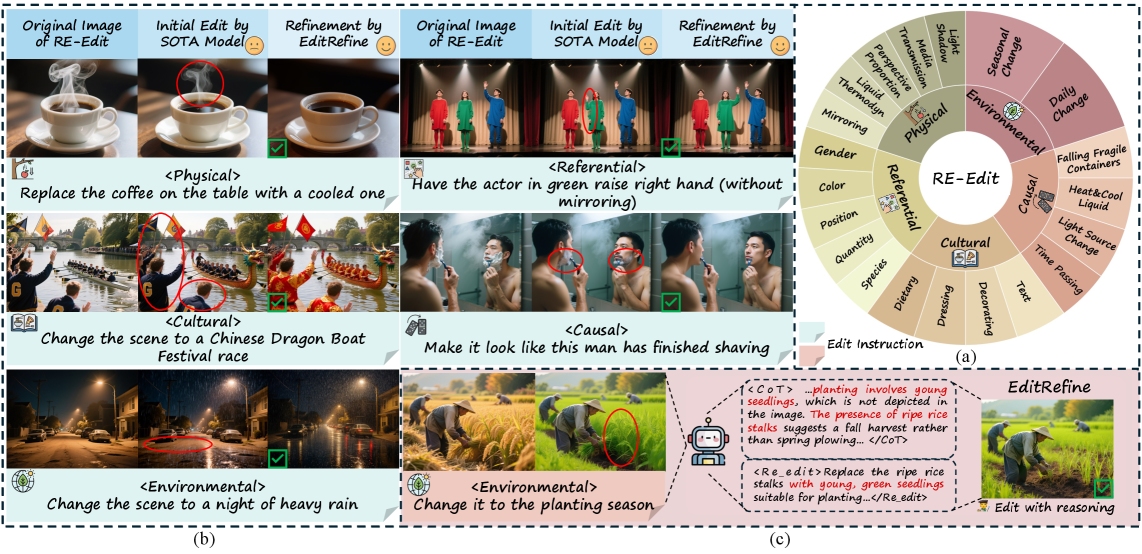 Figure 1: RE-Edit 벤치마크 및 EditRefine 개요