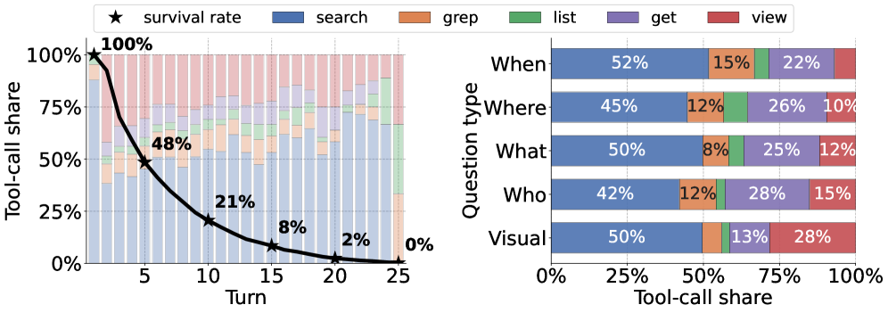 Figure 4: 에이전트의 도구 사용 분포