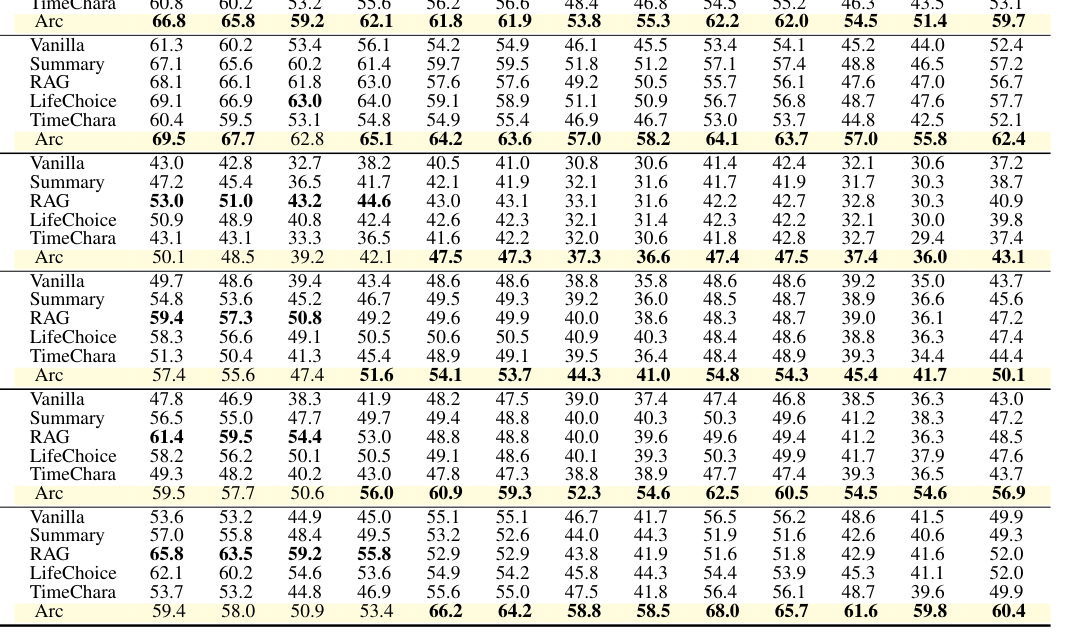 Table 2: 다양한 모델과 context mode에 따른 ARCANE 벤치마크의 정량적 성능 비교