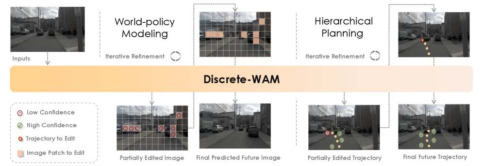 Figure 1: Discrete-WAM 전체 개요