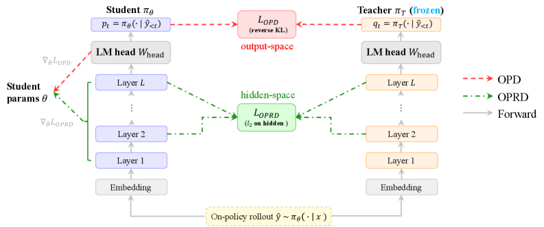 Figure 2: OPRD vs. OPD 아키텍처