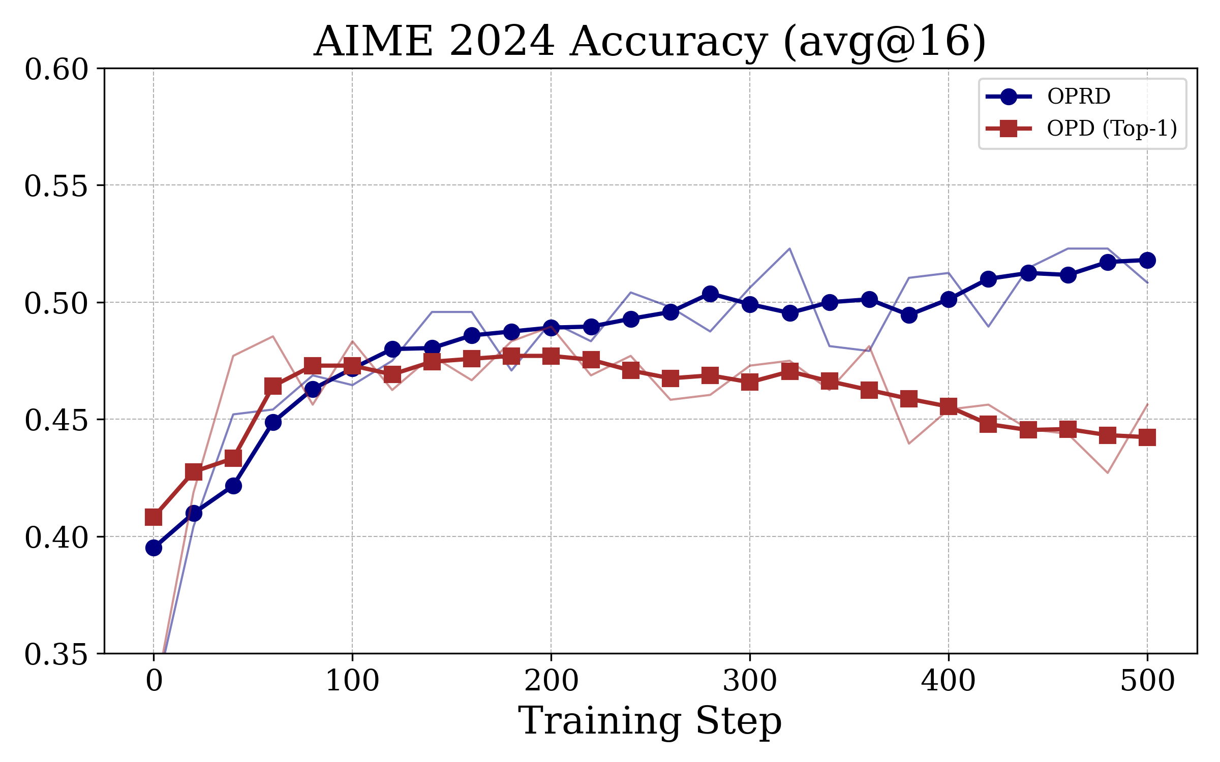 Figure 3: OPRD vs. OPD 학습 동학