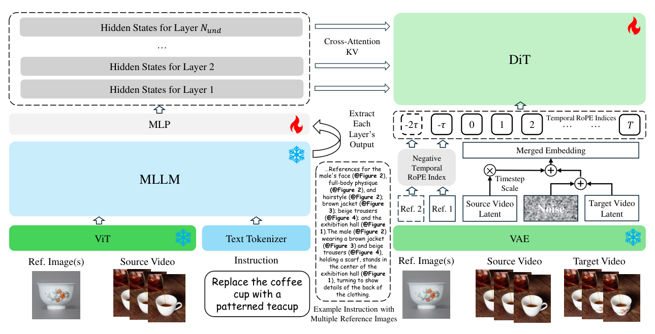 Figure 2: 제안된 Deepstack injection, Scale-and-Add, Negative Temporal RoPE 등 핵심 기술이 적용된 전체 아키텍처 다이어그램