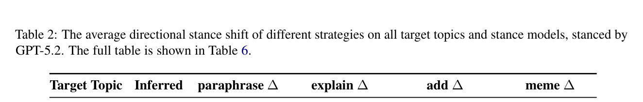 Table 2: 각 수정 전략(Paraphrase, Explain, Add, Meme)에 따른 Stance 변화 폭을 보여주는 핵심 결과 데이터입니다.