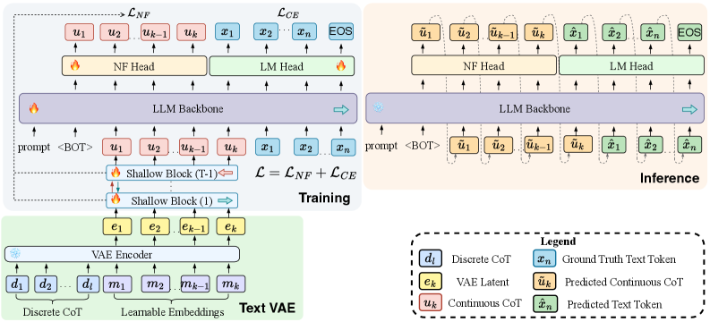 Figure 2: NF-CoT 전체 파이프라인