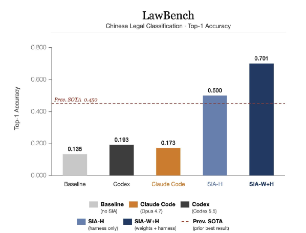 Figure 4: LawBench 성능 비교 결과