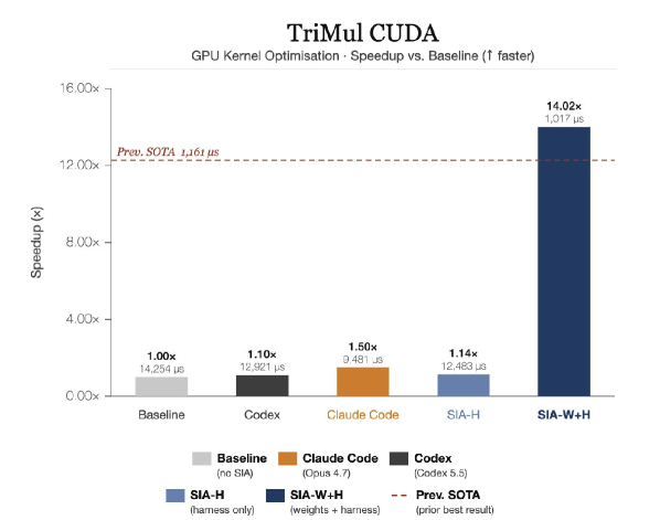 Figure 5: TriMul CUDA 최적화 결과