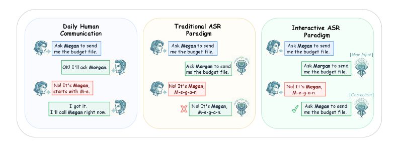 Figure 1: 인간 소통 vs 전통적 ASR vs 제안 방식