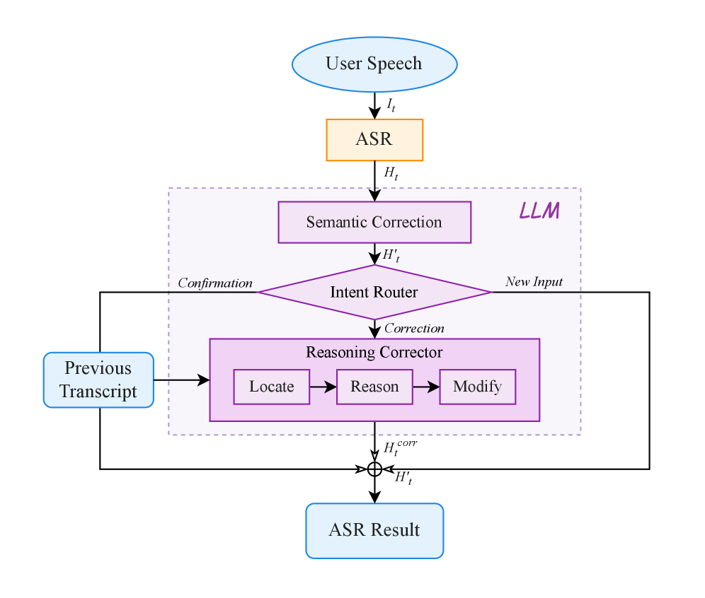 Figure 2: Agentic ASR 프레임워크 구조