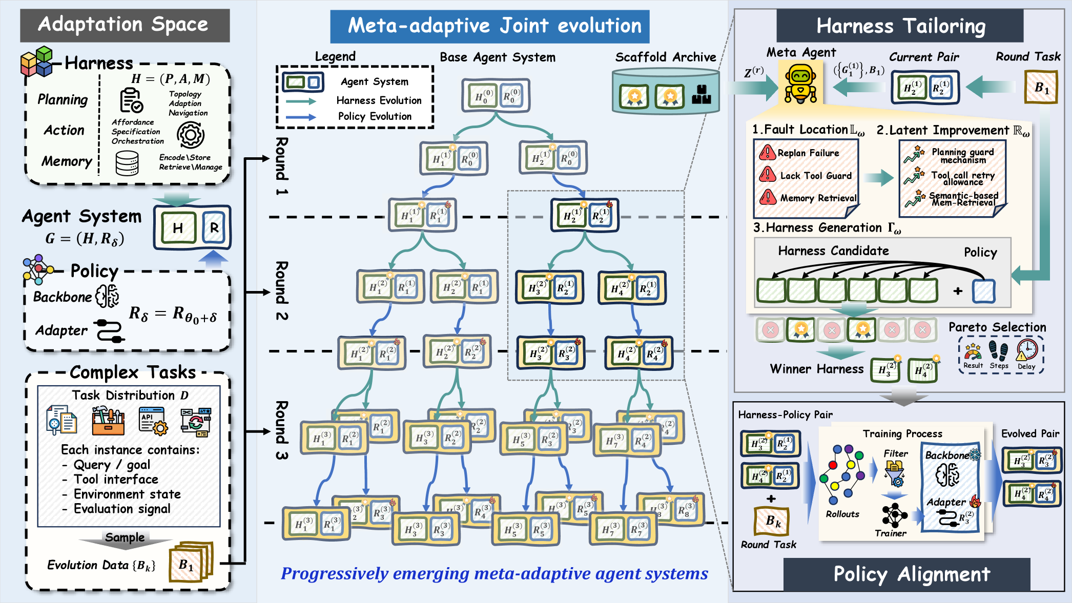 Figure 2: HarnessForge의 co-evolution 워크플로우