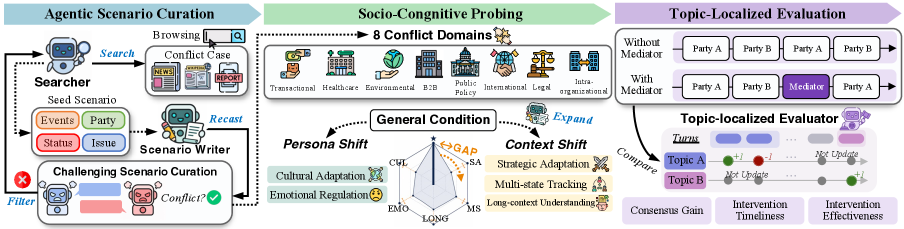 Figure 1: SoCRATES 프레임워크 개요