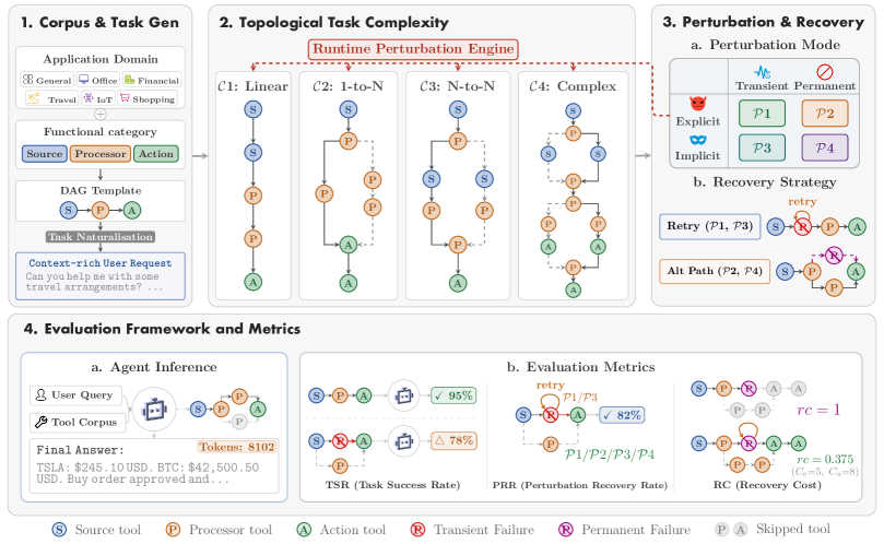 Figure 2: ToolMaze 프레임워크 개요