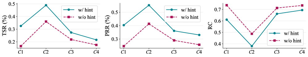 Figure 3: 복잡도별 평균 성능 지표