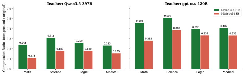 Figure 1: 도메인별 평균 압축률