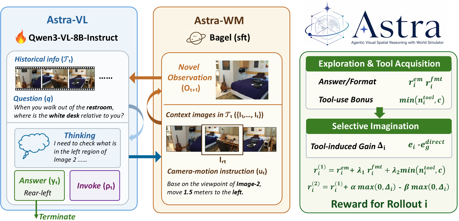 Figure 2: Astra 모델 구조 및 학습 파이프라인