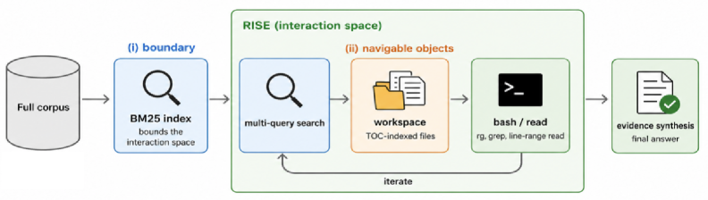 Figure 2: RISE 워크플로우 아키텍처