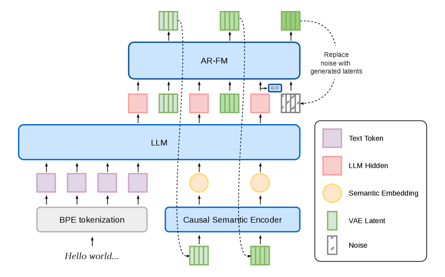 Figure 1: dots.tts 모델 전체 아키텍처