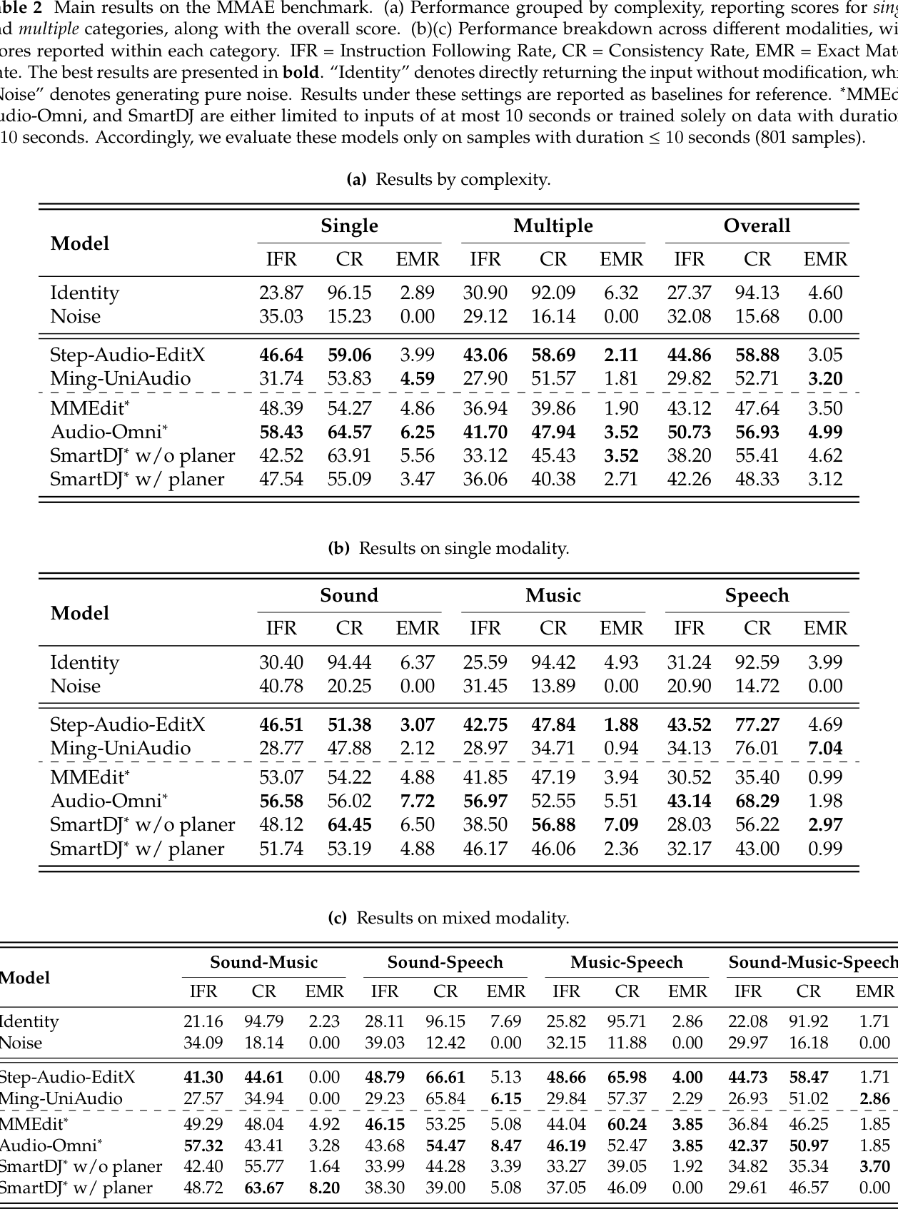 Table 2: 복잡도 및 모달리티별 모델 성능을 정량적으로 비교한 핵심 데이터