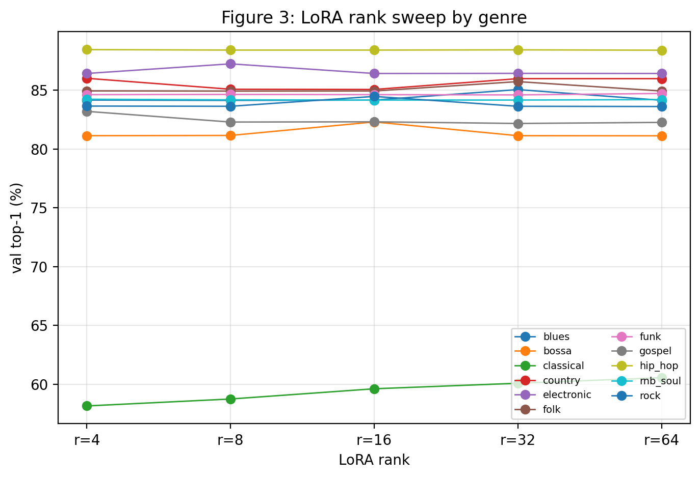 Figure 2: LoRA 랭크 변화에 따른 성능