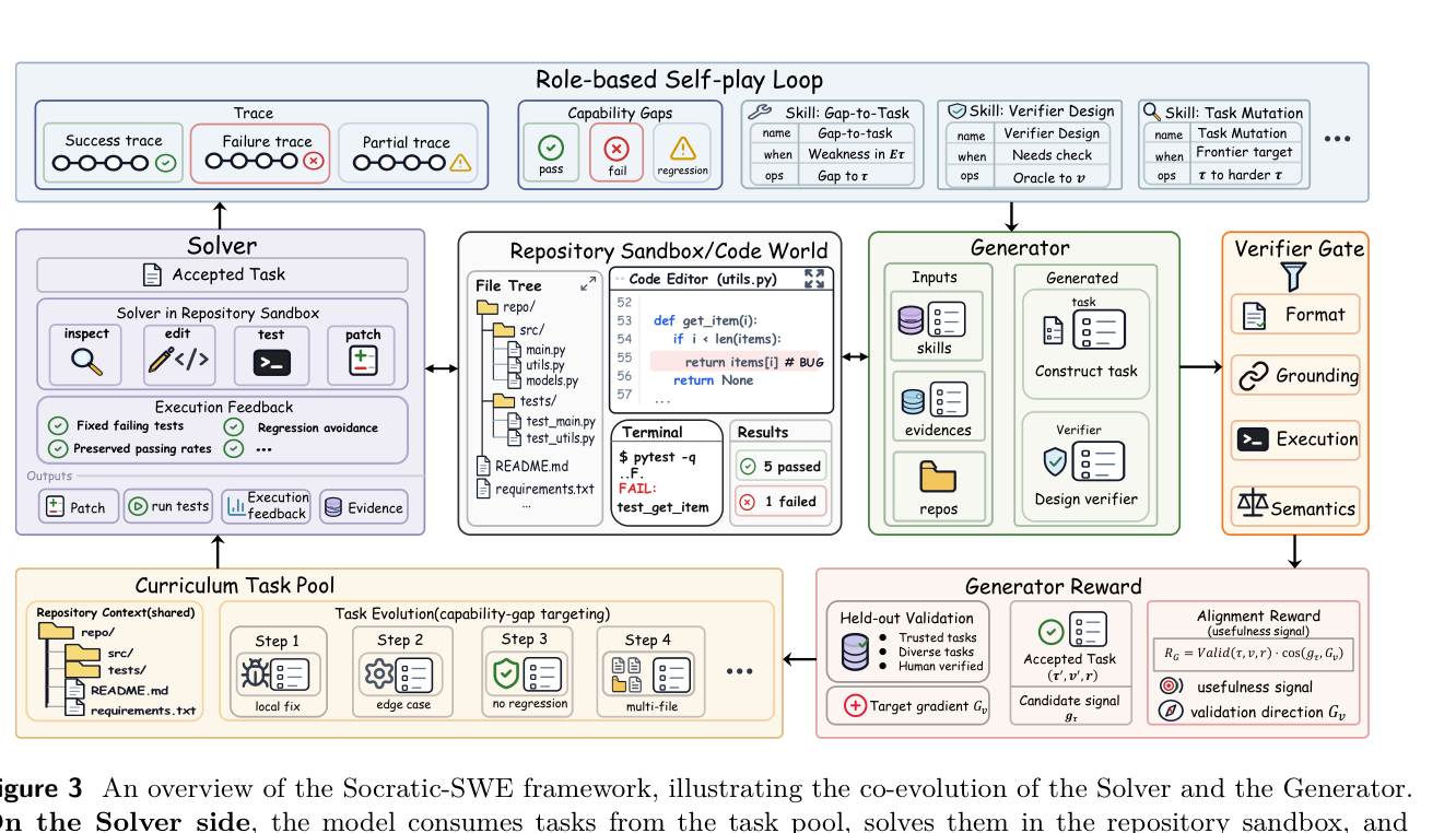 Figure 3: 에이전트의 Solver와 Generator 간의 상호작용 및 스킬 추출, 검증 과정을 통합한 전체 아키텍처