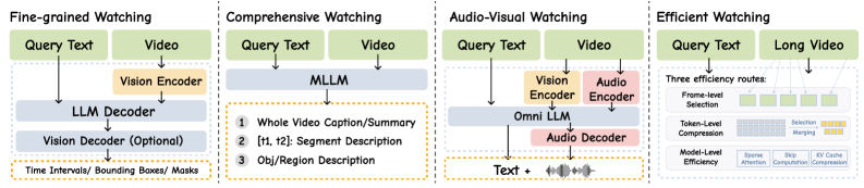 Figure 2: Watching 기능의 세부 요소